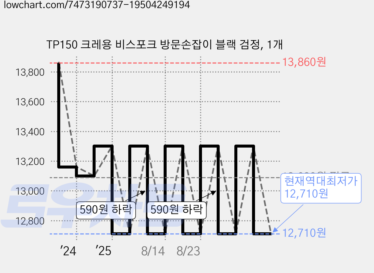 TP150 크레용 비스포크 방문손잡이 블랙 검정, 1개 가격 변동 차트, 현재가 12,710원, 역대최저가