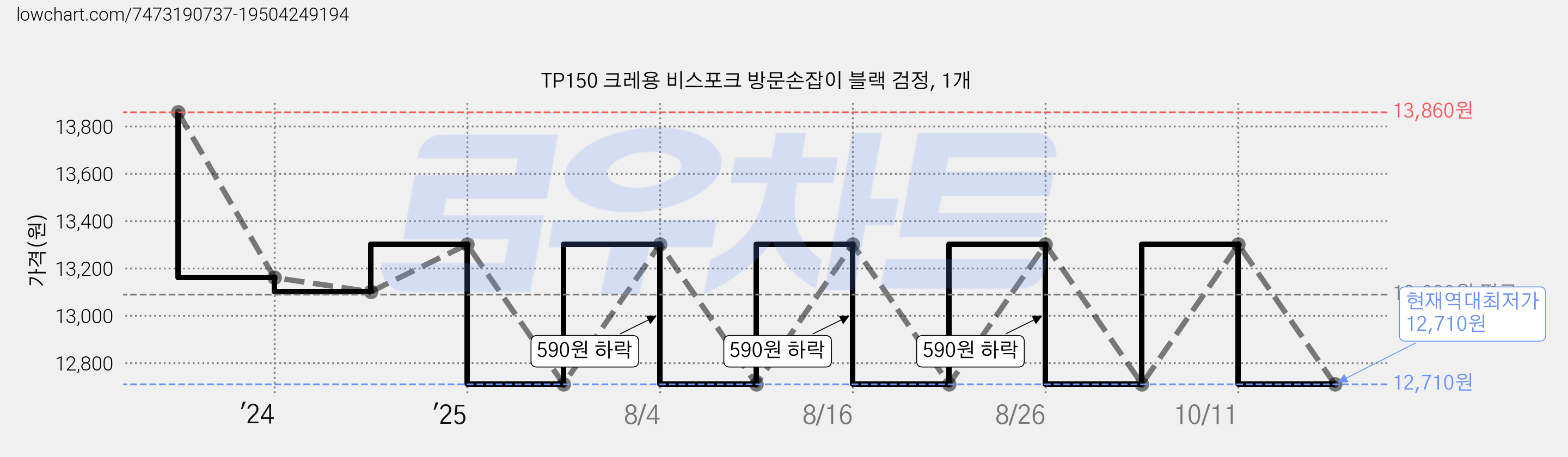 TP150 크레용 비스포크 방문손잡이 블랙 검정, 1개 가격 변동 차트, 현재가 12,710원, 역대최저가
