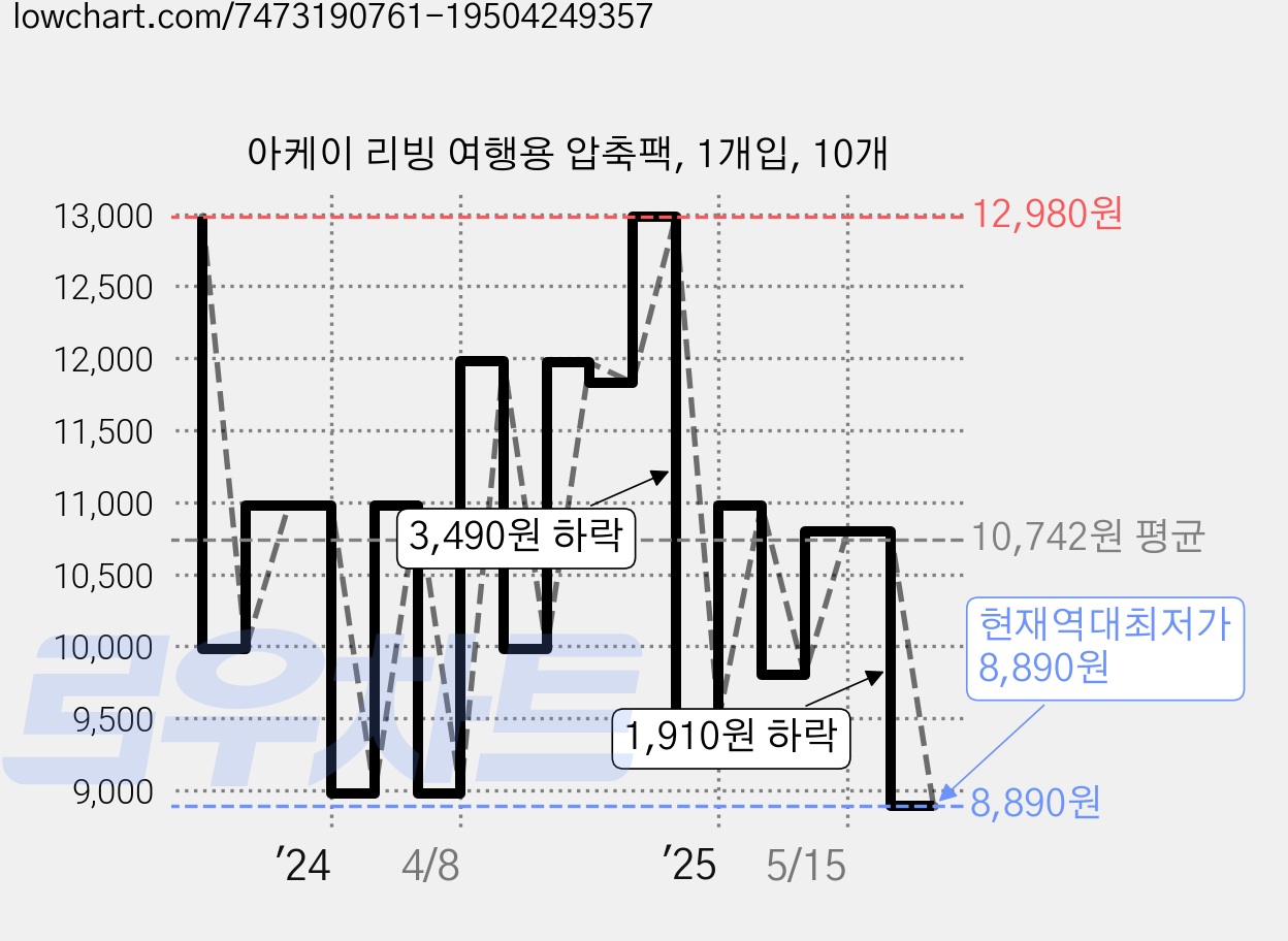 아케이 리빙 여행용 압축팩, 1개입, 10개 가격 변동 차트, 현재가 8,890원, 역대최저가