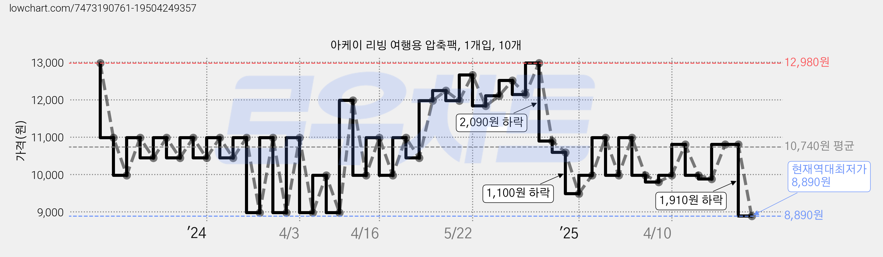 아케이 리빙 여행용 압축팩, 1개입, 10개 가격 변동 차트, 현재가 8,890원, 역대최저가