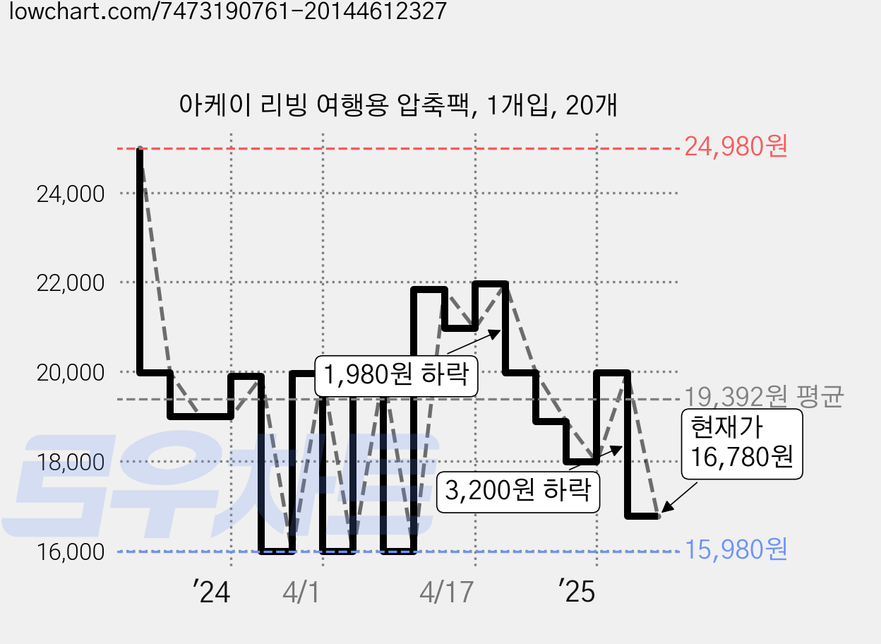 아케이 리빙 여행용 압축팩, 1개입, 20개 가격 변동 차트, 현재가 16,780원, 관측 최저가 15,980원