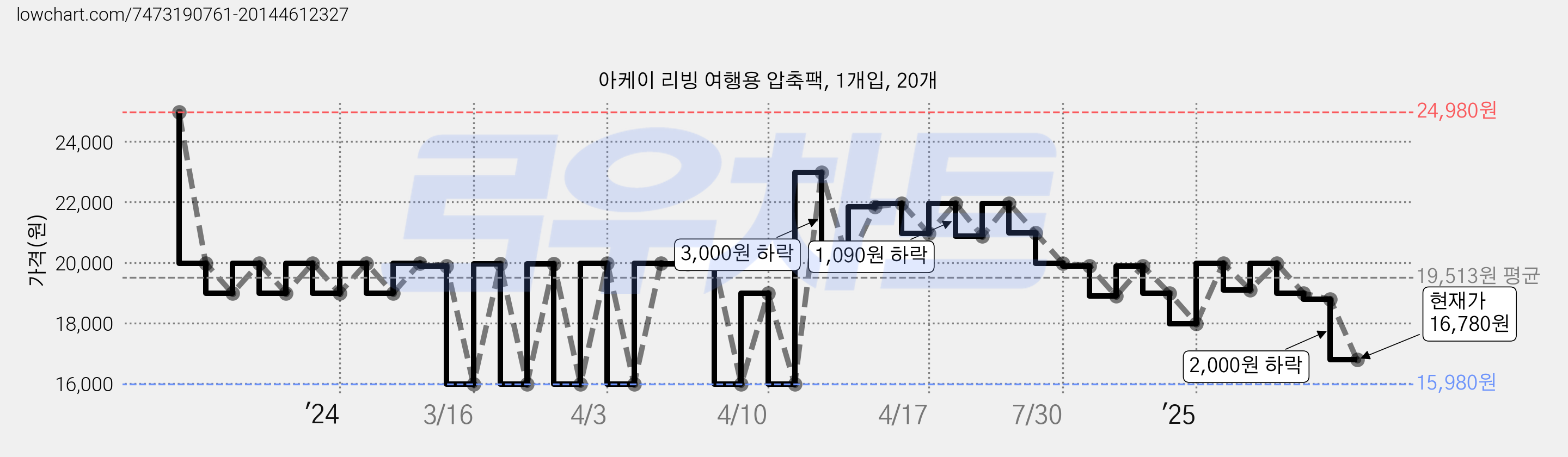 아케이 리빙 여행용 압축팩, 1개입, 20개 가격 변동 차트, 현재가 16,780원, 관측 최저가 15,980원