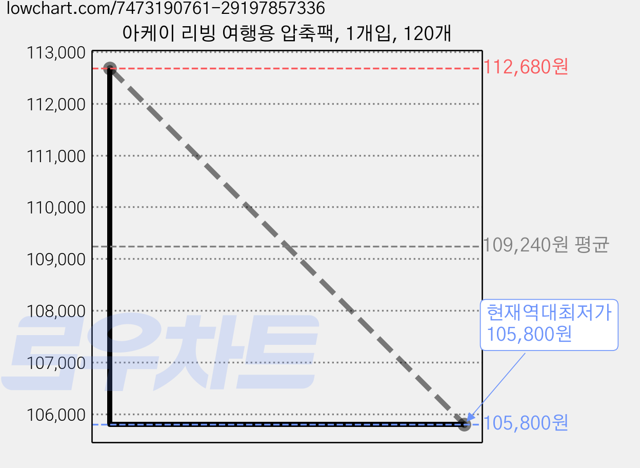 아케이 리빙 여행용 압축팩, 1개입, 120개 가격 변동 차트, 현재가 105,800원, 역대최저가