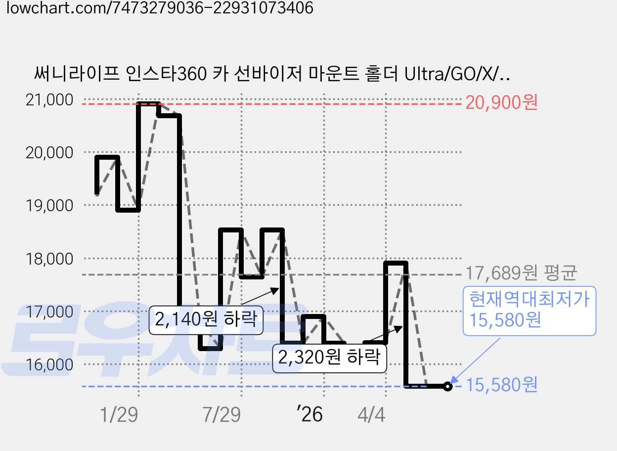 써니라이프 인스타360 카 선바이저 마운트 홀더 Ultra/GO/X/ACE PRO 시리즈 액션카메라 호환 악세사리, 1개, ZJ585 가격 변동 차트, 현재가 15,580원, 역대최저가