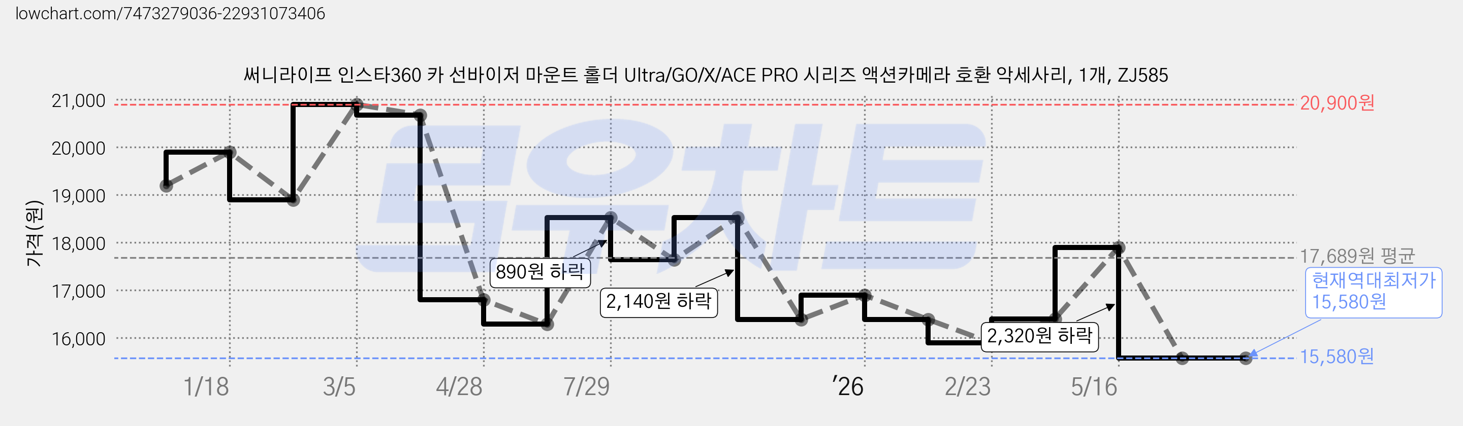 써니라이프 인스타360 카 선바이저 마운트 홀더 Ultra/GO/X/ACE PRO 시리즈 액션카메라 호환 악세사리, 1개, ZJ585 가격 변동 차트, 현재가 15,580원, 역대최저가