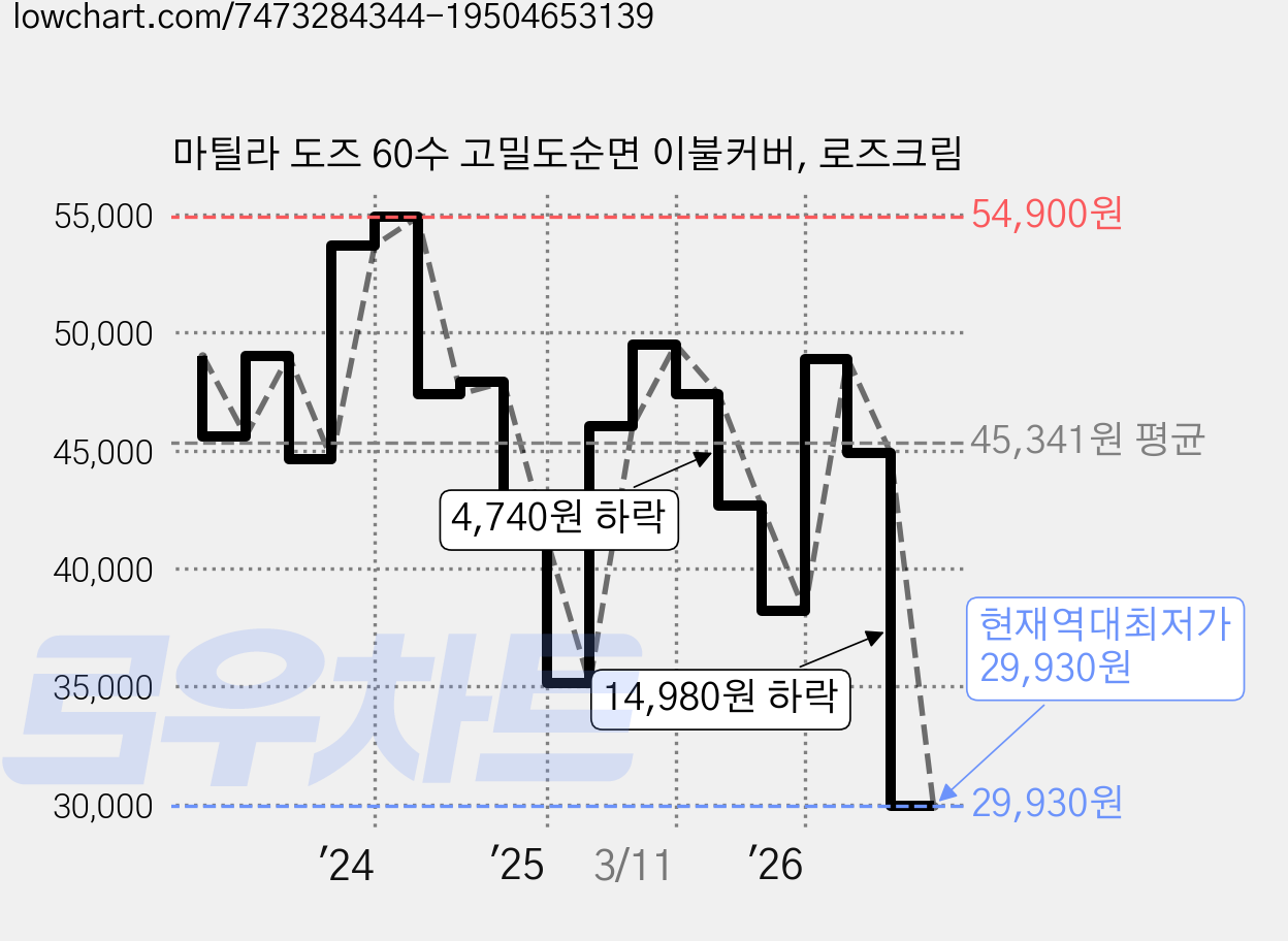 마틸라 도즈 60수 고밀도순면 이불커버, 로즈크림 가격 변동 차트, 현재가 29,930원, 역대최저가