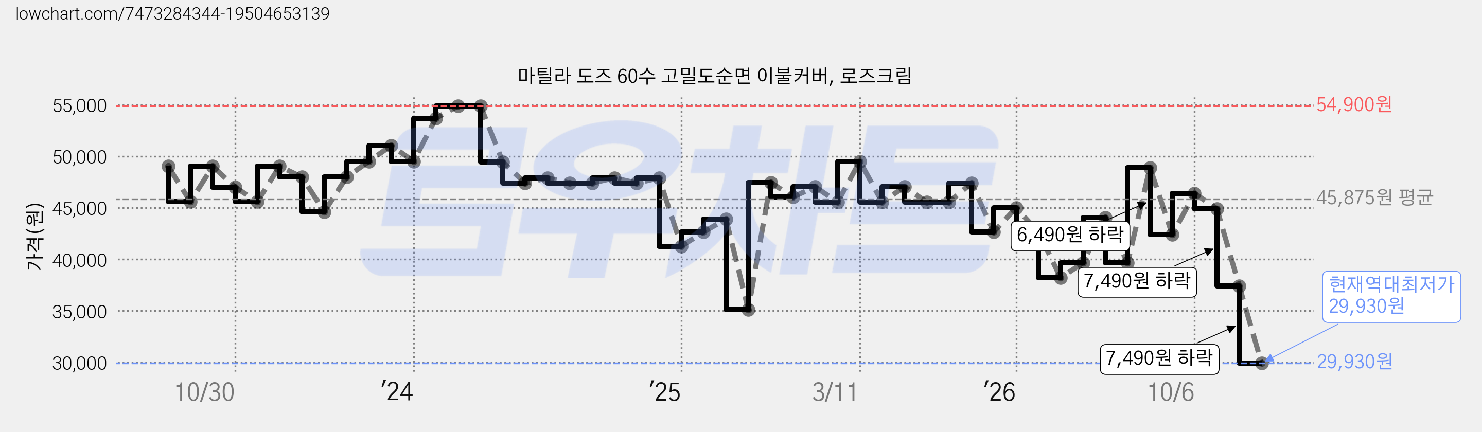 마틸라 도즈 60수 고밀도순면 이불커버, 로즈크림 가격 변동 차트, 현재가 29,930원, 역대최저가
