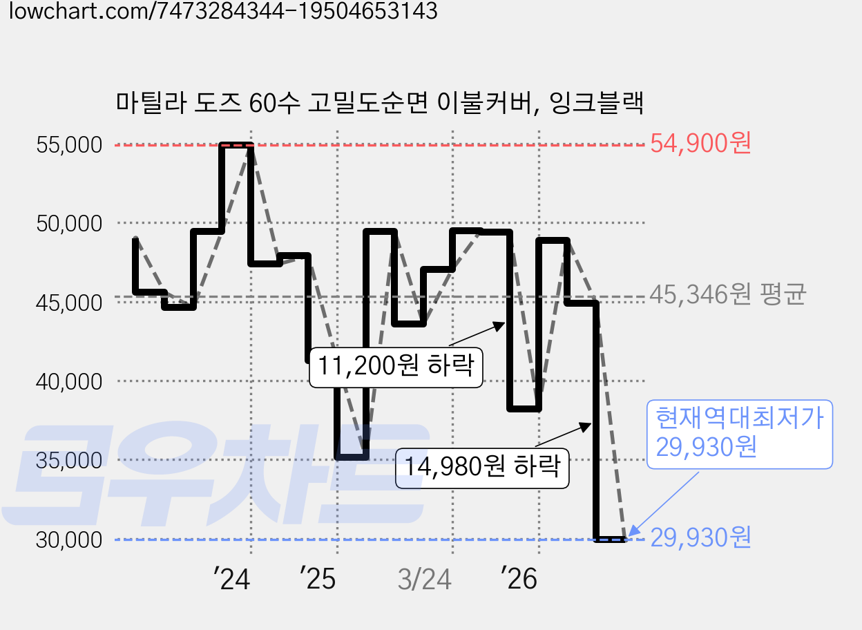 마틸라 도즈 60수 고밀도순면 이불커버, 잉크블랙 가격 변동 차트, 현재가 29,930원, 역대최저가