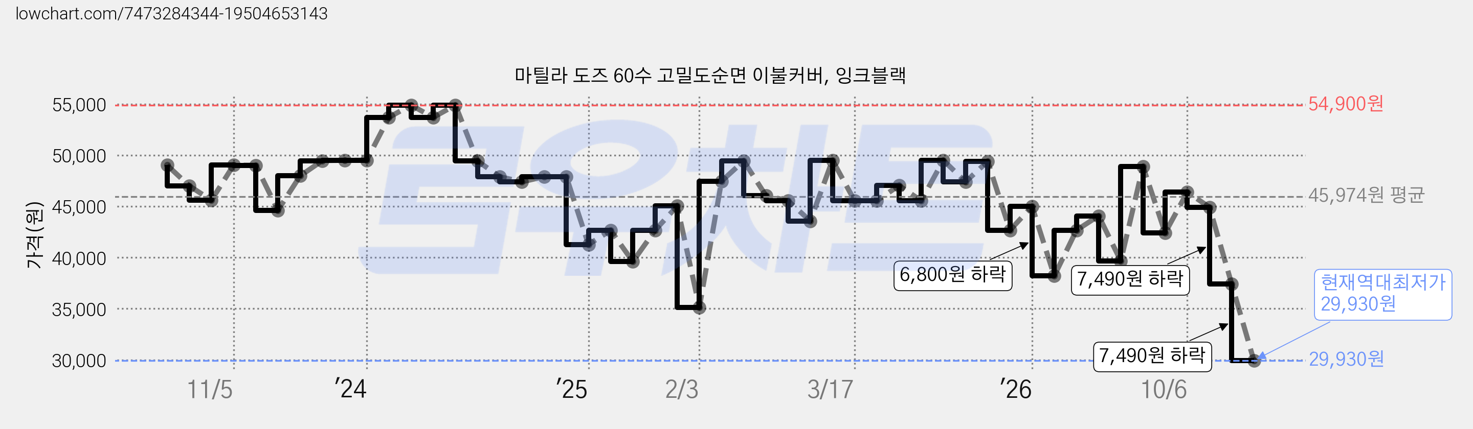 마틸라 도즈 60수 고밀도순면 이불커버, 잉크블랙 가격 변동 차트, 현재가 29,930원, 역대최저가