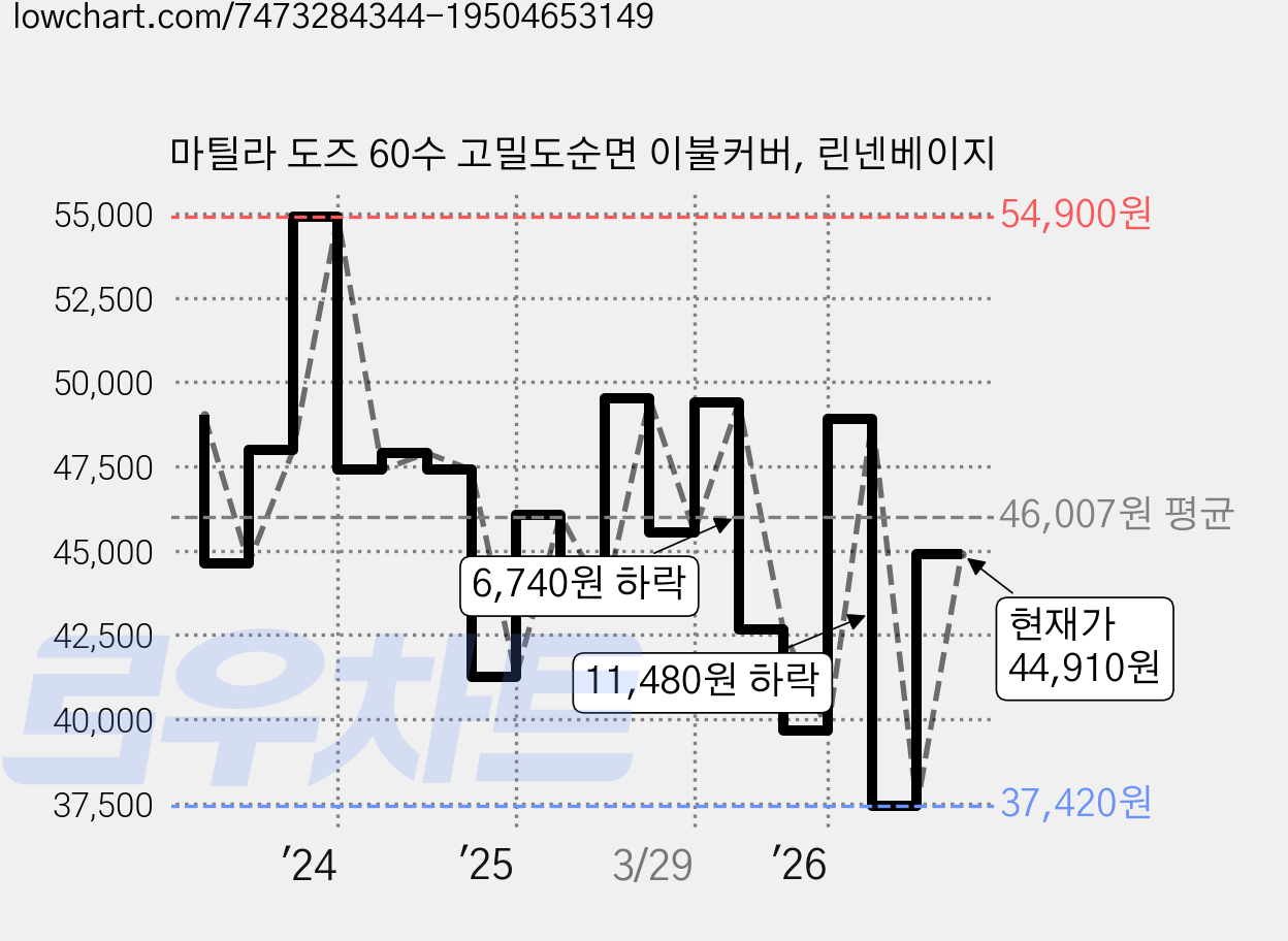 마틸라 도즈 60수 고밀도순면 이불커버, 린넨베이지 가격 변동 차트, 현재가 37,420원, 역대최저가