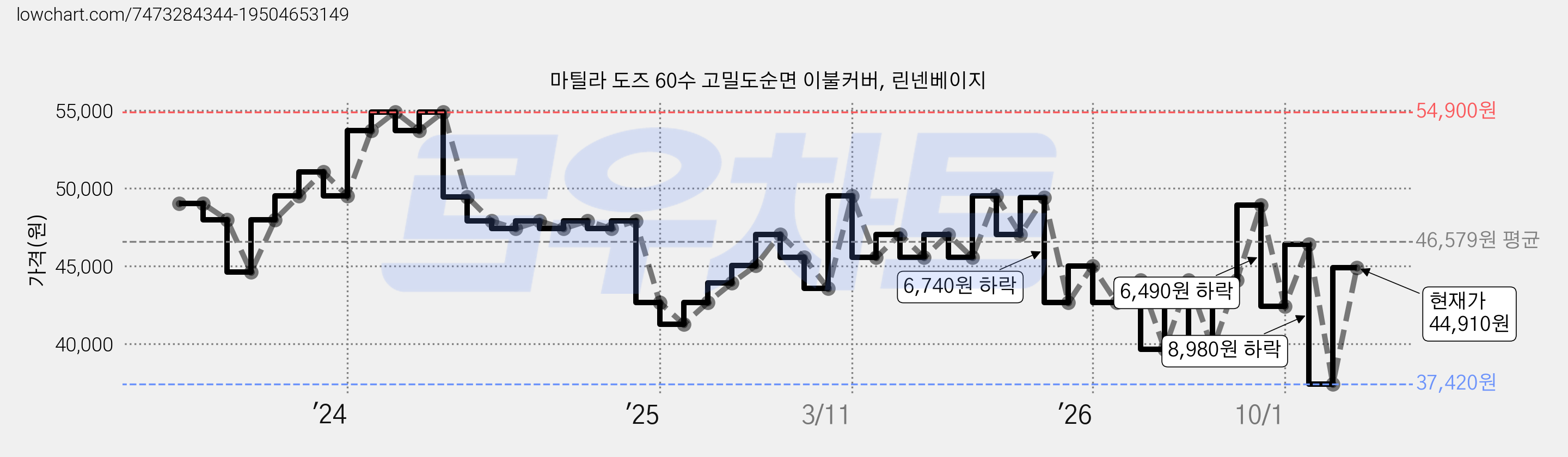 마틸라 도즈 60수 고밀도순면 이불커버, 린넨베이지 가격 변동 차트, 현재가 37,420원, 역대최저가