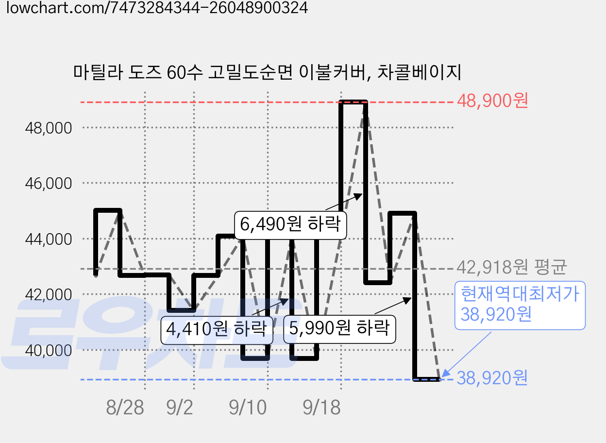 마틸라 도즈 60수 고밀도순면 이불커버, 차콜베이지 가격 변동 차트, 현재가 38,920원, 역대최저가