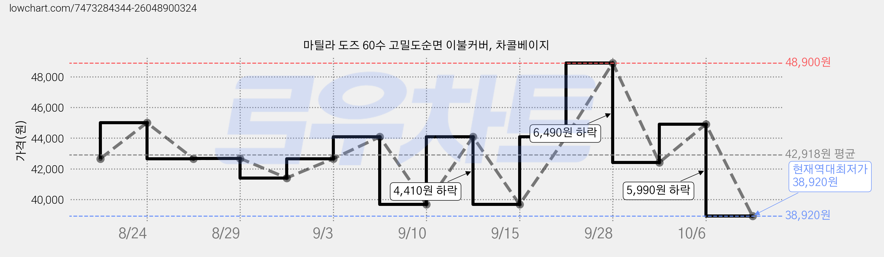 마틸라 도즈 60수 고밀도순면 이불커버, 차콜베이지 가격 변동 차트, 현재가 38,920원, 역대최저가
