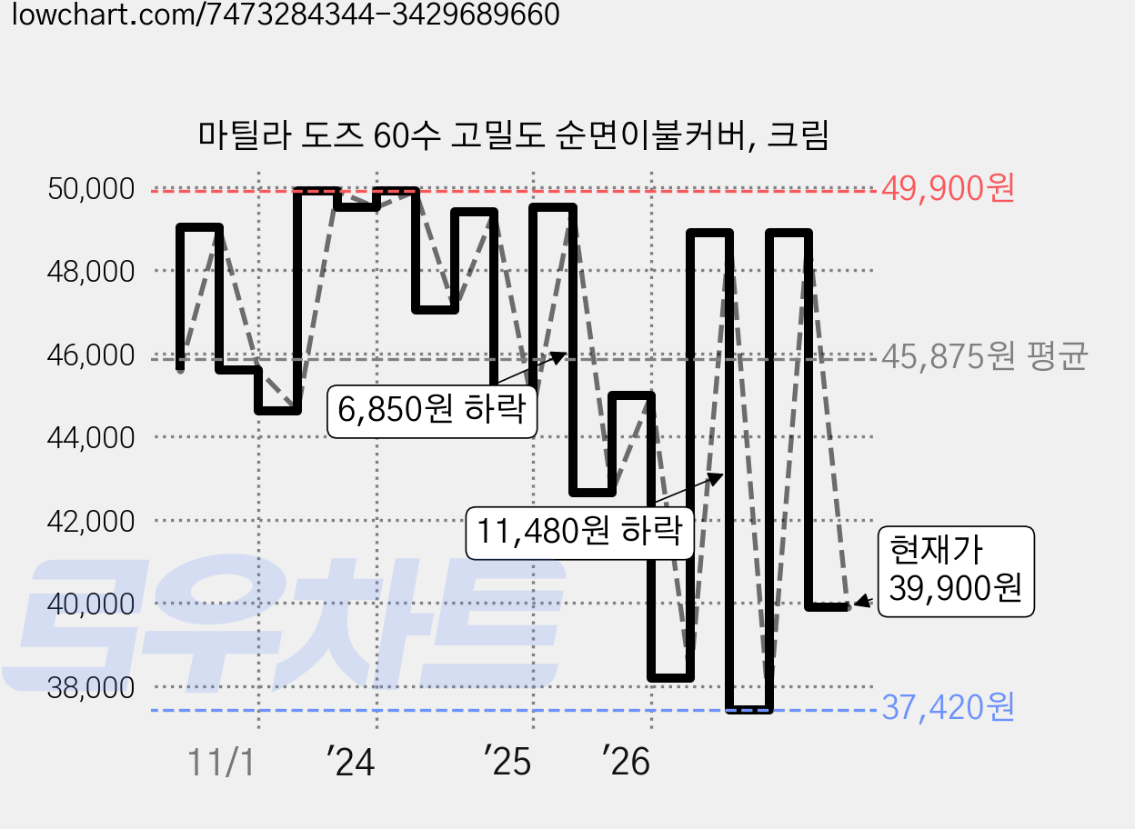 마틸라 도즈 60수 고밀도 순면이불커버, 크림 가격 변동 차트, 현재가 39,900원, 관측 최저가 29,930원