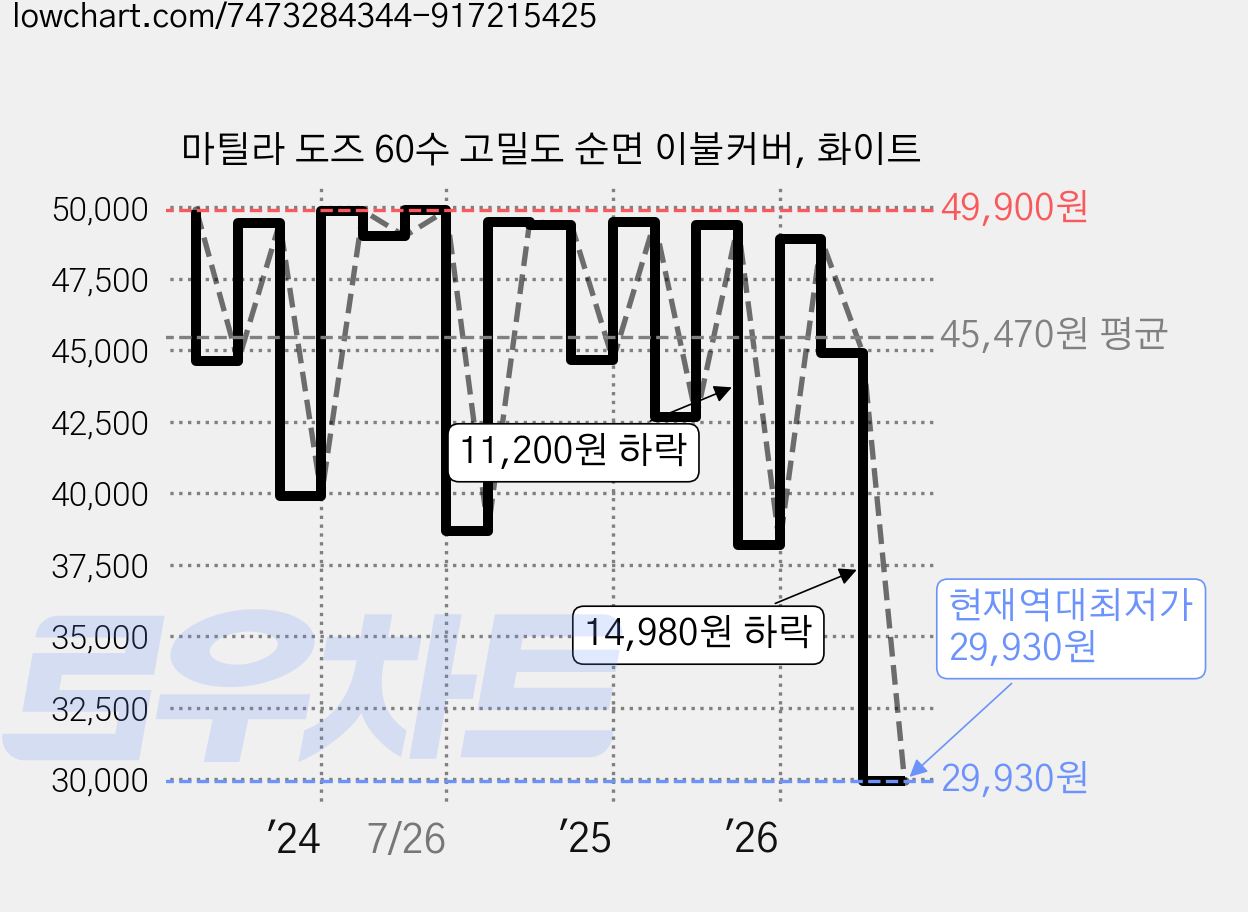 마틸라 도즈 60수 고밀도 순면 이불커버, 화이트 가격 변동 차트, 현재가 29,930원, 역대최저가