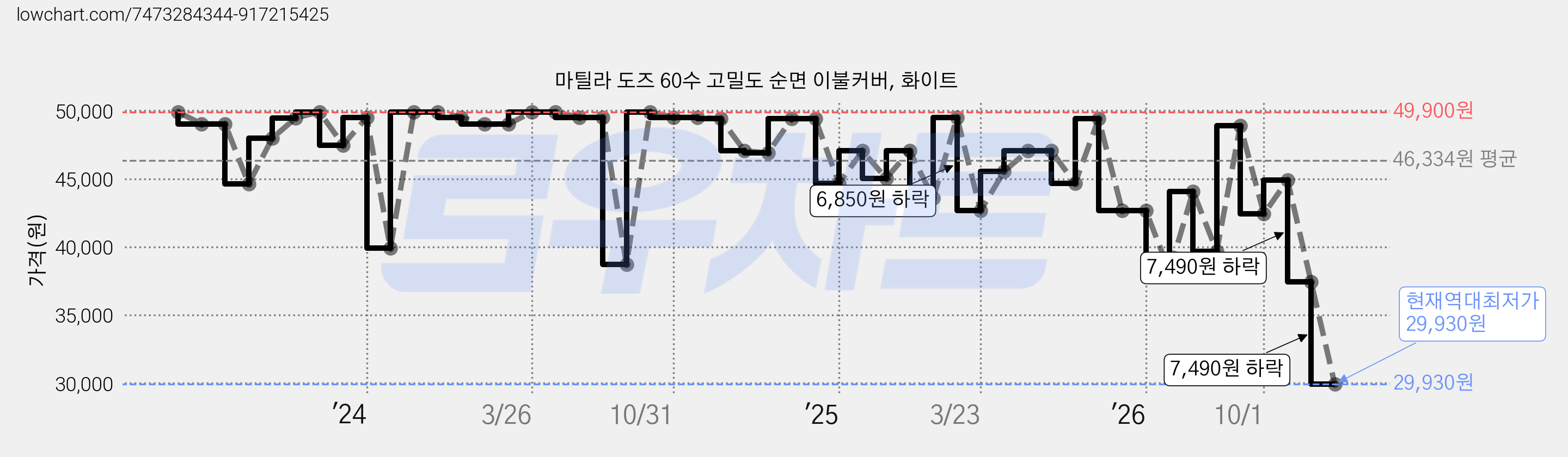 마틸라 도즈 60수 고밀도 순면 이불커버, 화이트 가격 변동 차트, 현재가 29,930원, 역대최저가