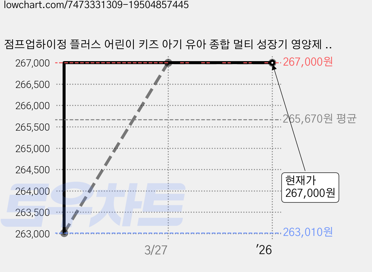 점프업하이정 플러스 어린이 키즈 아기 유아 종합 멀티 성장기 영양제 비타민D 아연 칼슘, 240정, 2개 가격 변동 차트, 현재가 267,000원, 역대최저가