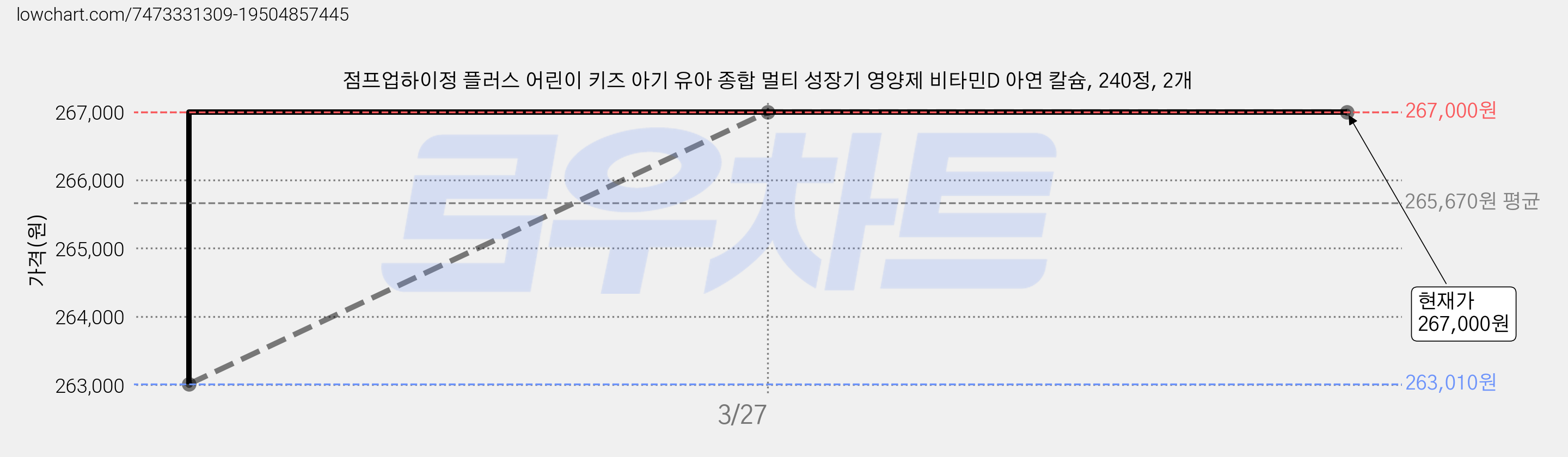 점프업하이정 플러스 어린이 키즈 아기 유아 종합 멀티 성장기 영양제 비타민D 아연 칼슘, 240정, 2개 가격 변동 차트, 현재가 267,000원, 역대최저가