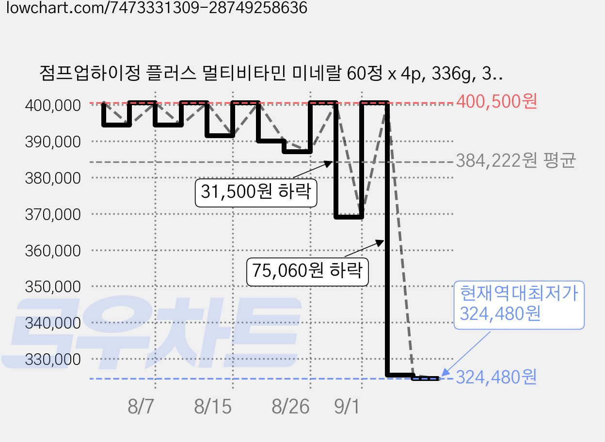 점프업하이정 플러스 멀티비타민 미네랄 60정 x 4p, 336g, 3개 가격 변동 차트, 현재가 325,440원, 역대최저가