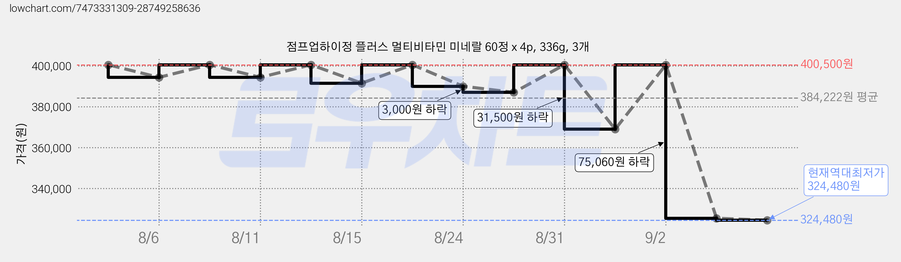점프업하이정 플러스 멀티비타민 미네랄 60정 x 4p, 336g, 3개 가격 변동 차트, 현재가 325,440원, 역대최저가