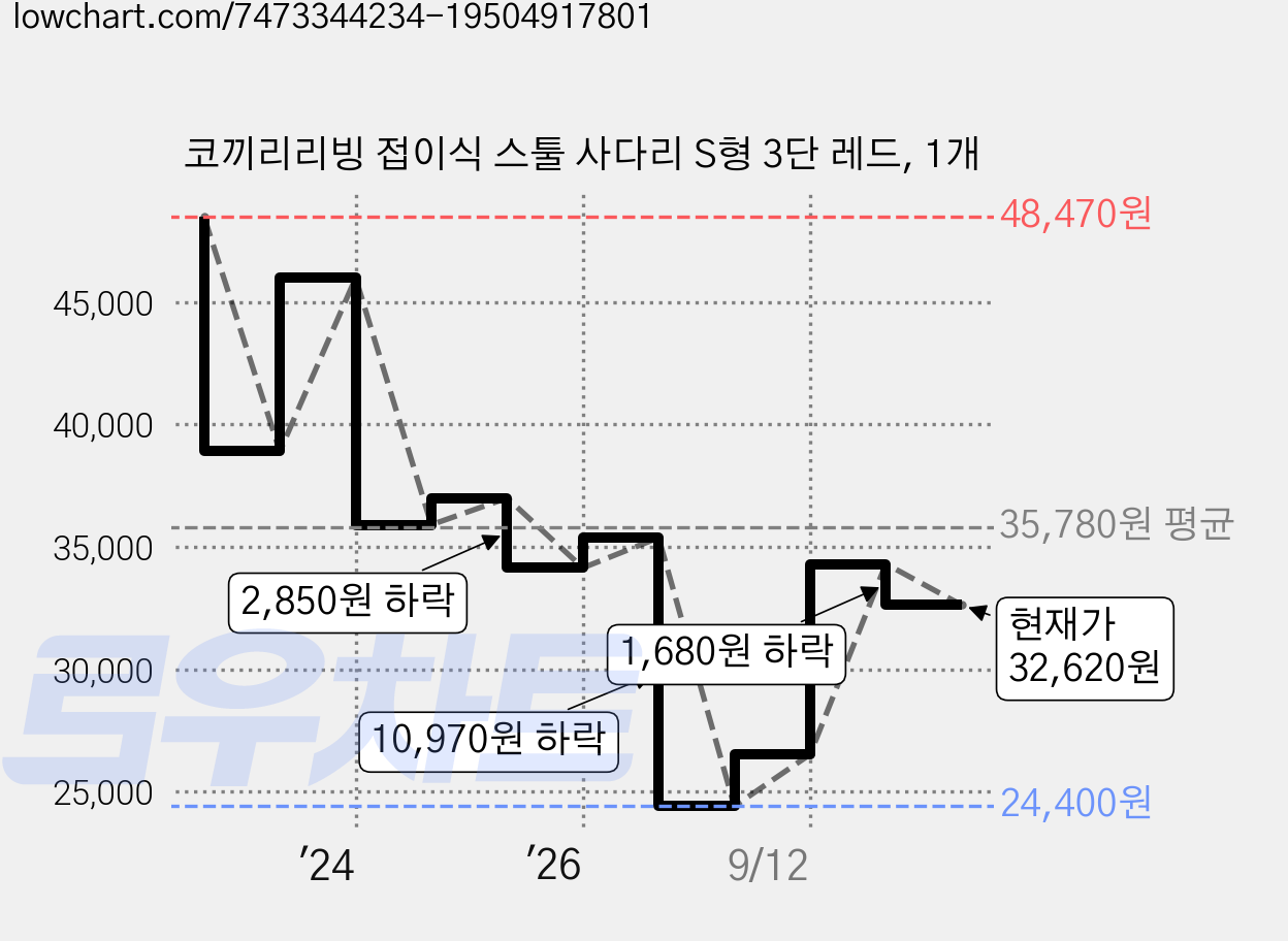 코끼리리빙 접이식 스툴 사다리 S형 3단 레드, 1개 가격 변동 차트, 현재가 32,620원, 관측 최저가 24,400원