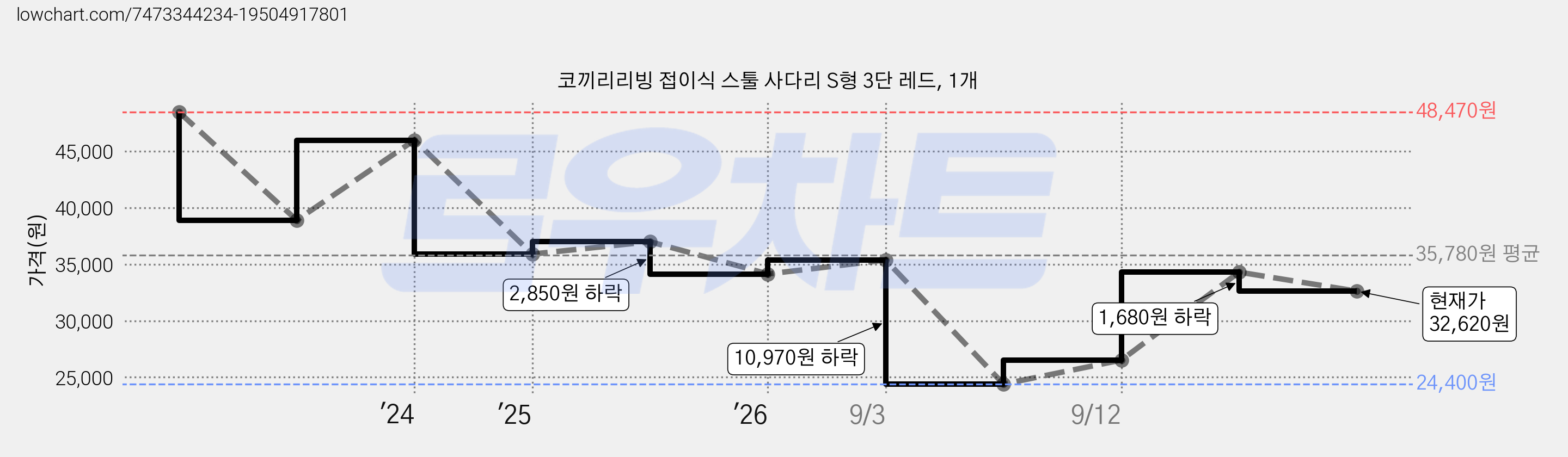 코끼리리빙 접이식 스툴 사다리 S형 3단 레드, 1개 가격 변동 차트, 현재가 32,620원, 관측 최저가 24,400원