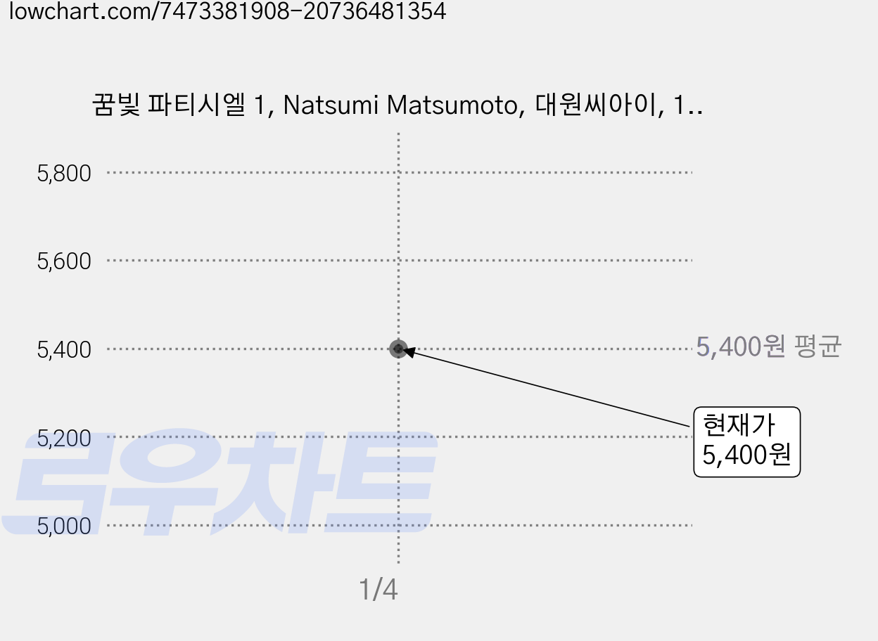 꿈빛 파티시엘 1, Natsumi Matsumoto, 대원씨아이, 1권 가격 변동 차트, 현재가 5,400원