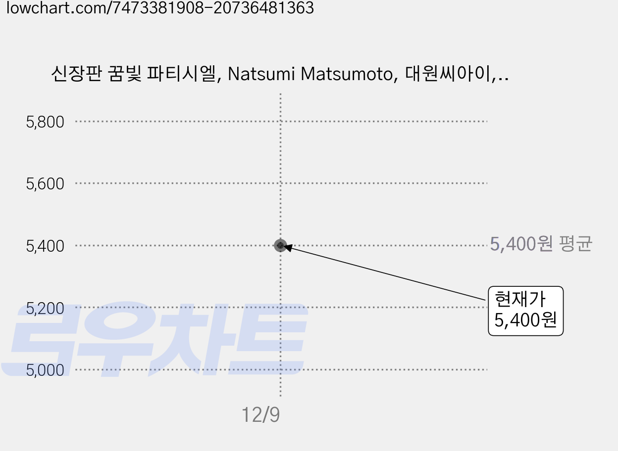 신장판 꿈빛 파티시엘, Natsumi Matsumoto, 대원씨아이, 3권 가격 변동 차트, 현재가 5,400원