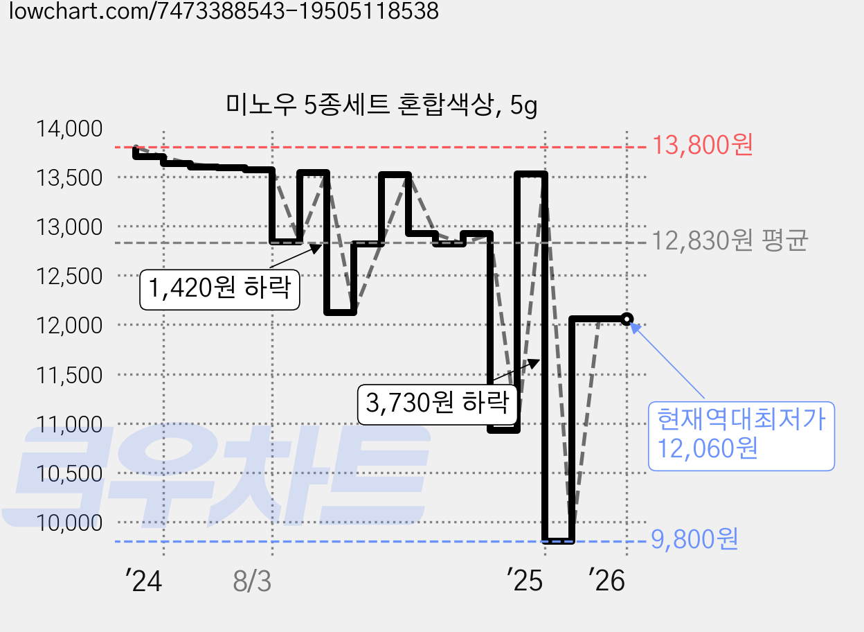 미노우 5종세트 혼합색상, 5g 가격 변동 차트, 현재가 12,060원, 역대최저가