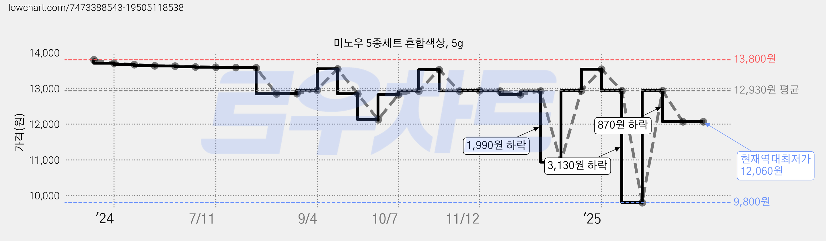 미노우 5종세트 혼합색상, 5g 가격 변동 차트, 현재가 12,060원, 역대최저가
