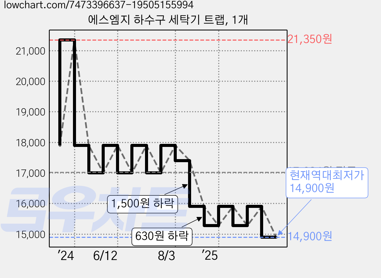 에스엠지 하수구 세탁기 트랩, 1개 가격 변동 차트, 현재가 14,900원, 역대최저가