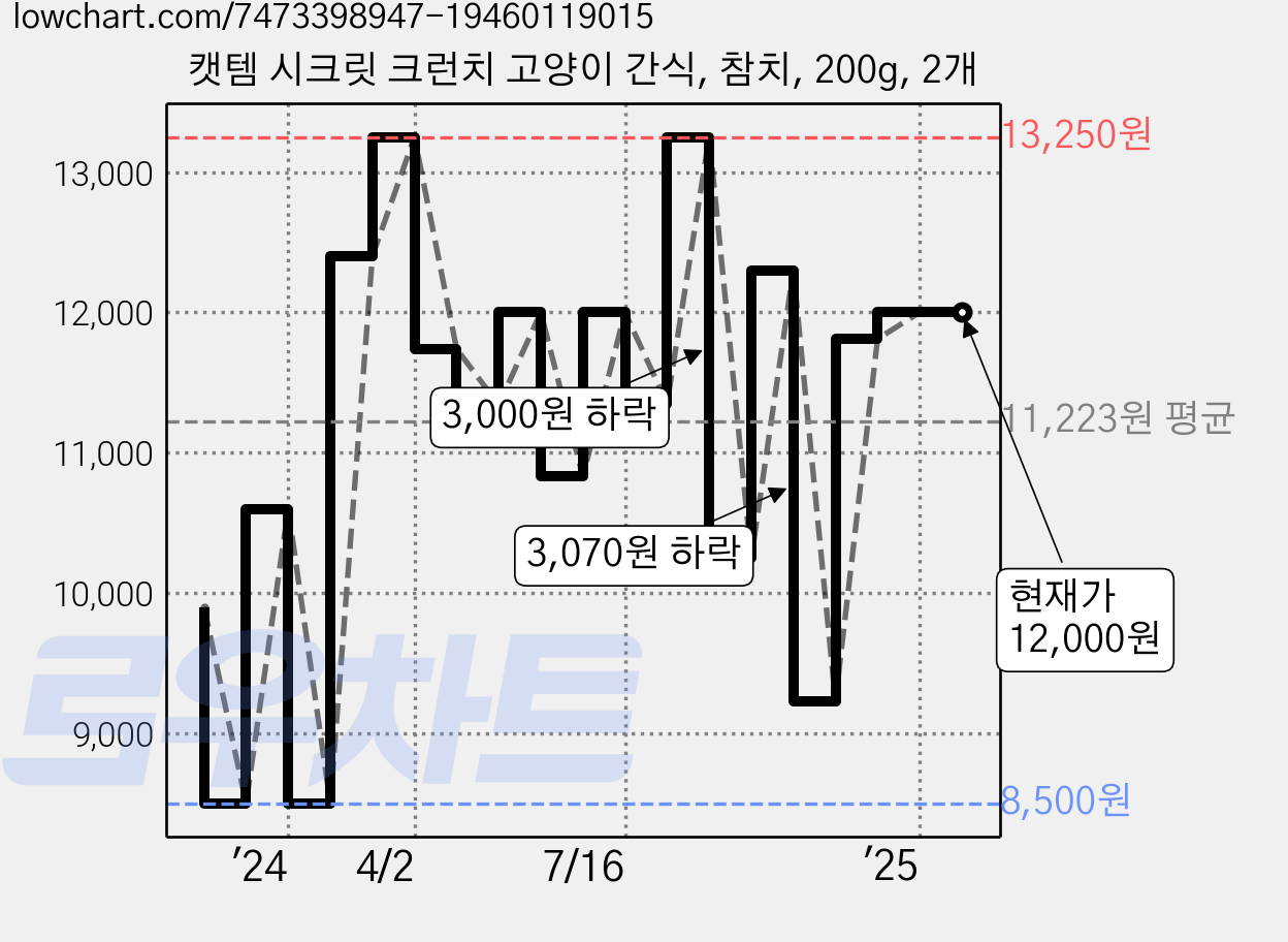 캣템 시크릿 크런치 고양이 간식, 참치, 200g, 2개 가격 변동 차트, 현재가 12,000원, 역대최저가