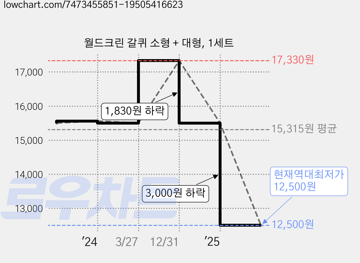 월드크린 갈퀴 소형 + 대형, 1세트 가격 변동 차트, 현재가 12,500원, 역대최저가