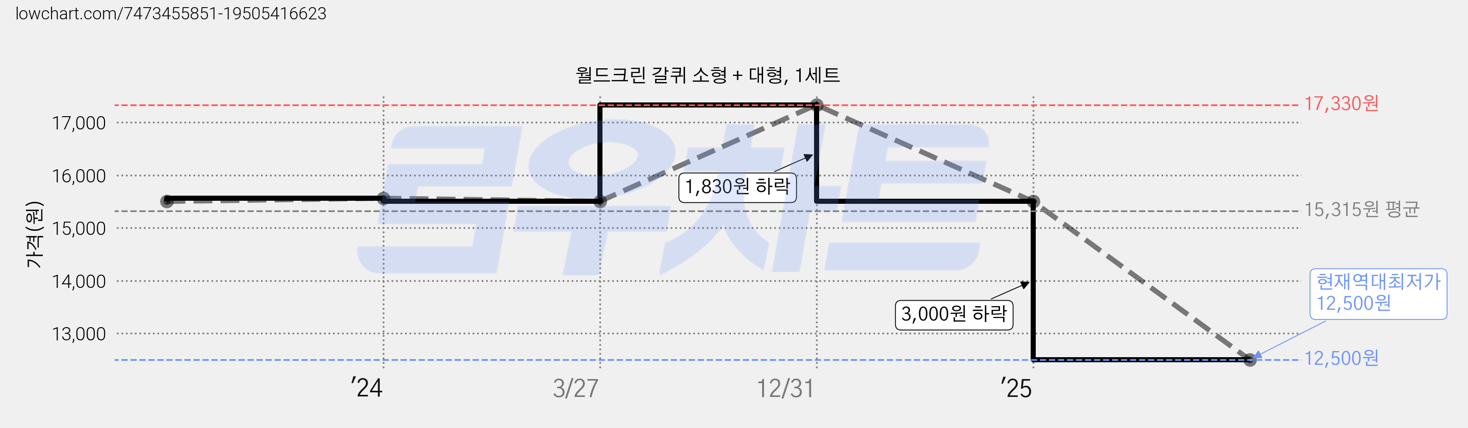 월드크린 갈퀴 소형 + 대형, 1세트 가격 변동 차트, 현재가 12,500원, 역대최저가