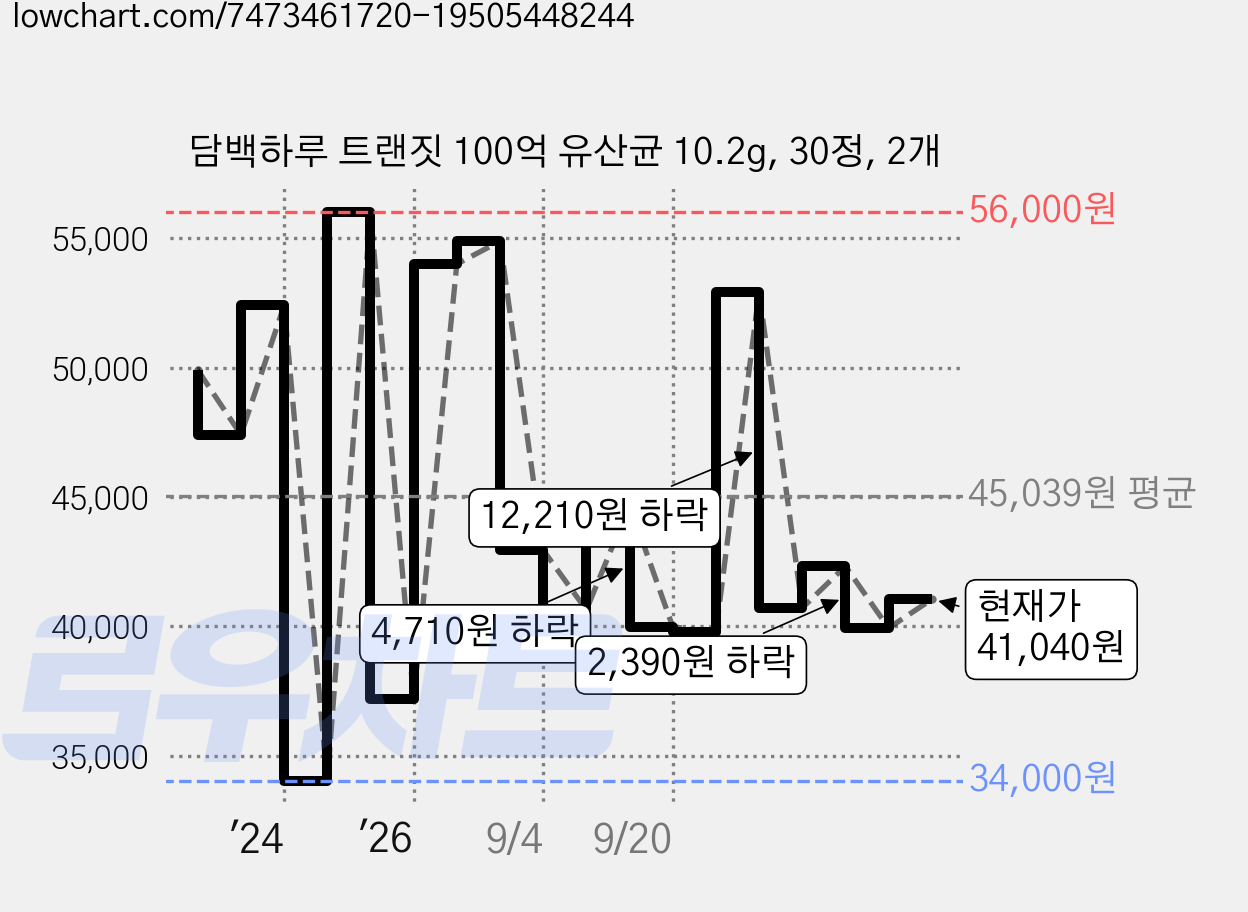담백하루 트랜짓 100억 유산균 10.2g, 30정, 2개 가격 변동 차트, 현재가 41,040원, 관측 최저가 34,000원
