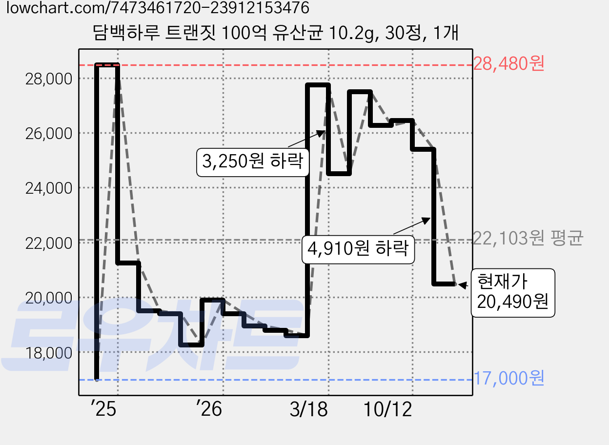담백하루 트랜짓 100억 유산균 10.2g, 30정, 1개 가격 변동 차트, 현재가 20,490원, 관측 최저가 17,000원