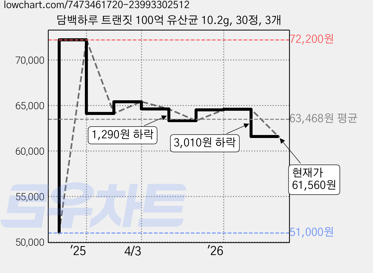 담백하루 트랜짓 100억 유산균 10.2g, 30정, 3개 가격 변동 차트, 현재가 61,560원, 관측 최저가 51,000원