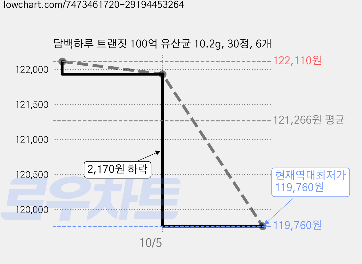 담백하루 트랜짓 100억 유산균 10.2g, 30정, 6개 가격 변동 차트, 현재가 119,760원, 역대최저가
