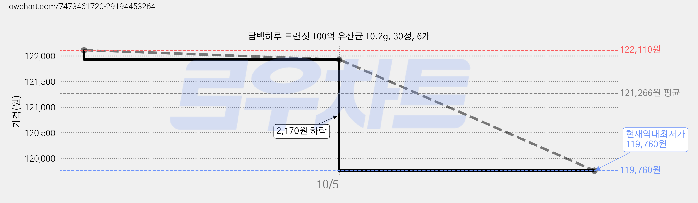 담백하루 트랜짓 100억 유산균 10.2g, 30정, 6개 가격 변동 차트, 현재가 119,760원, 역대최저가