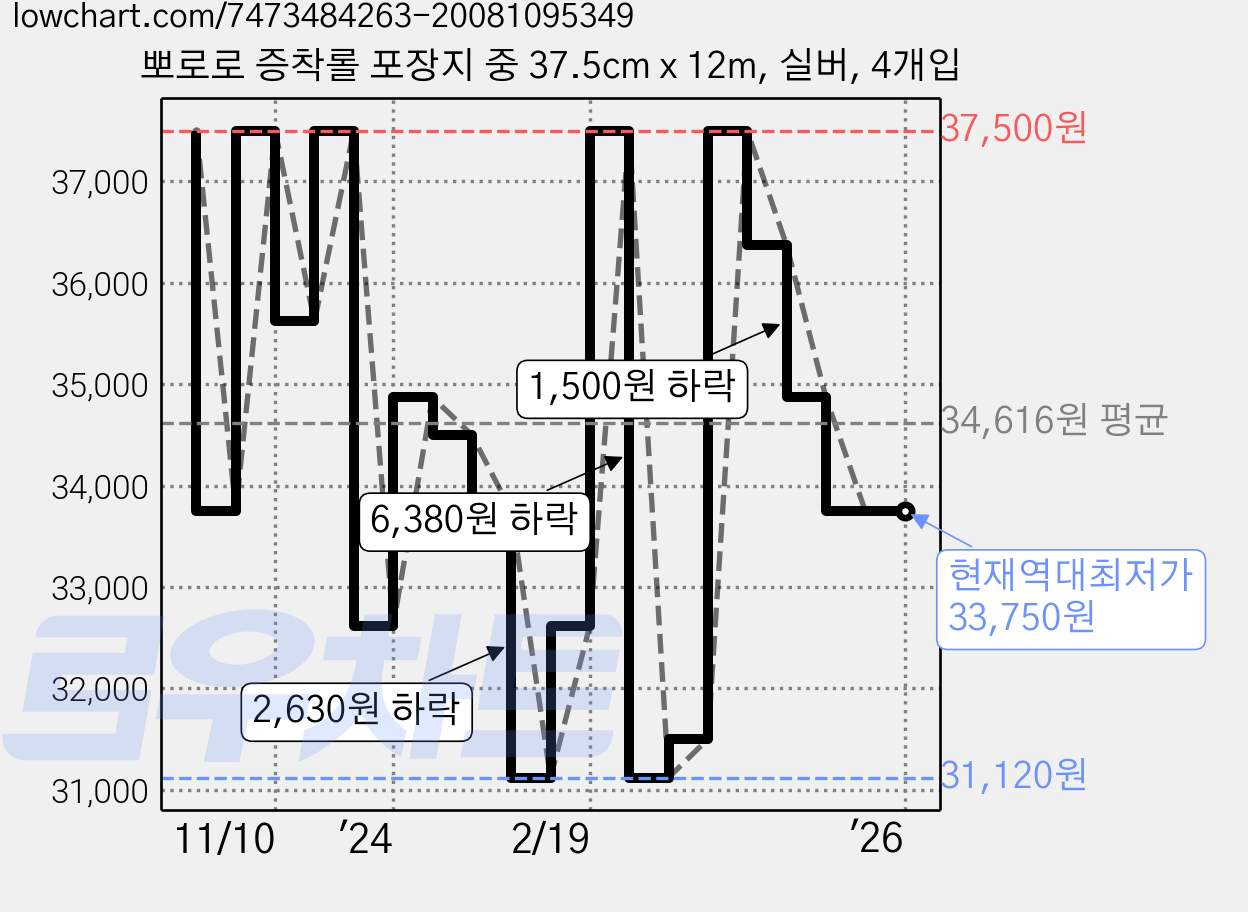 뽀로로 증착롤 포장지 중 37.5cm x 12m, 실버, 4개입 가격 변동 차트, 현재가 33,750원, 역대최저가