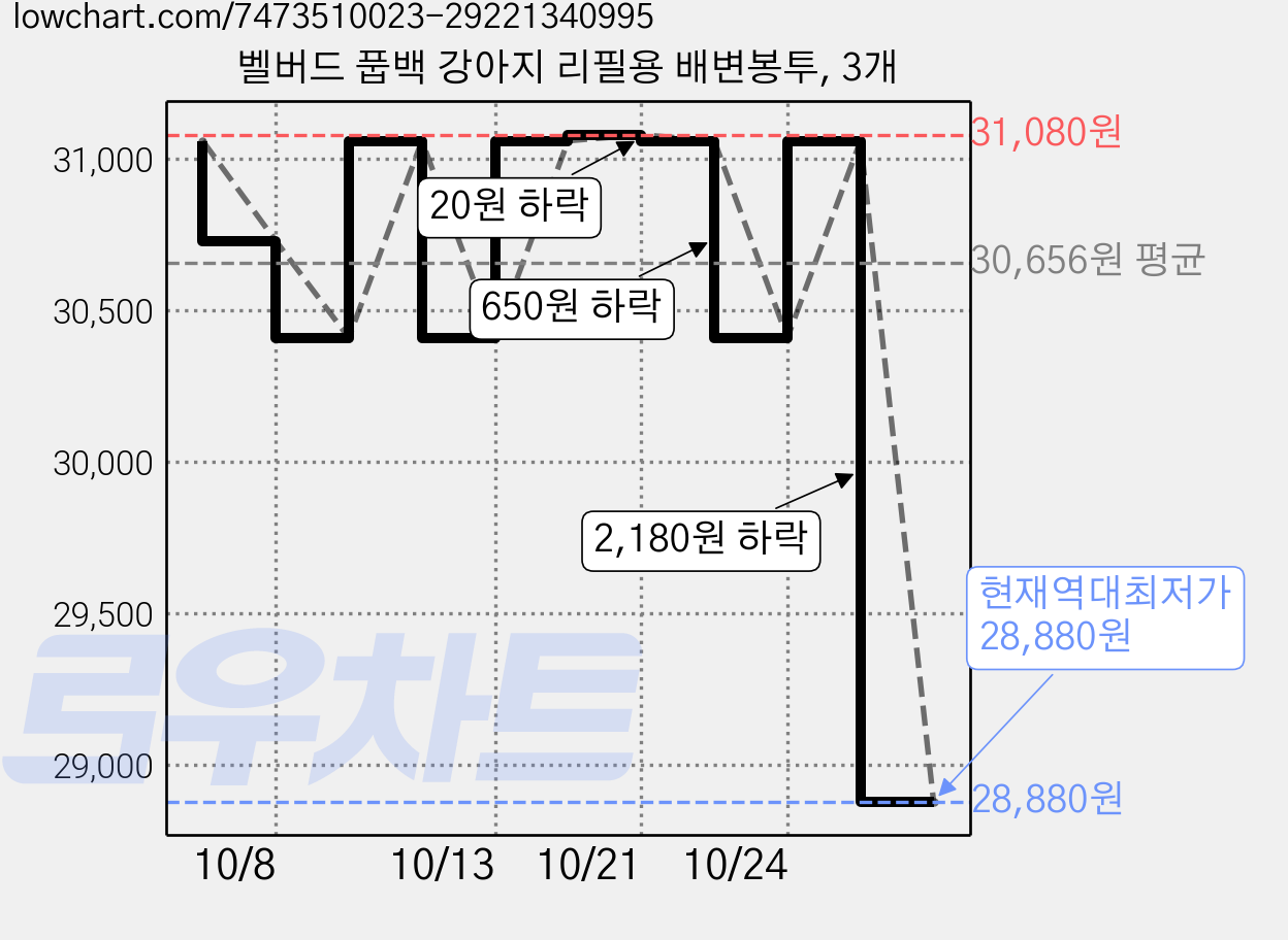 벨버드 풉백 강아지 리필용 배변봉투, 3개 가격 변동 차트, 현재가 28,880원, 역대최저가