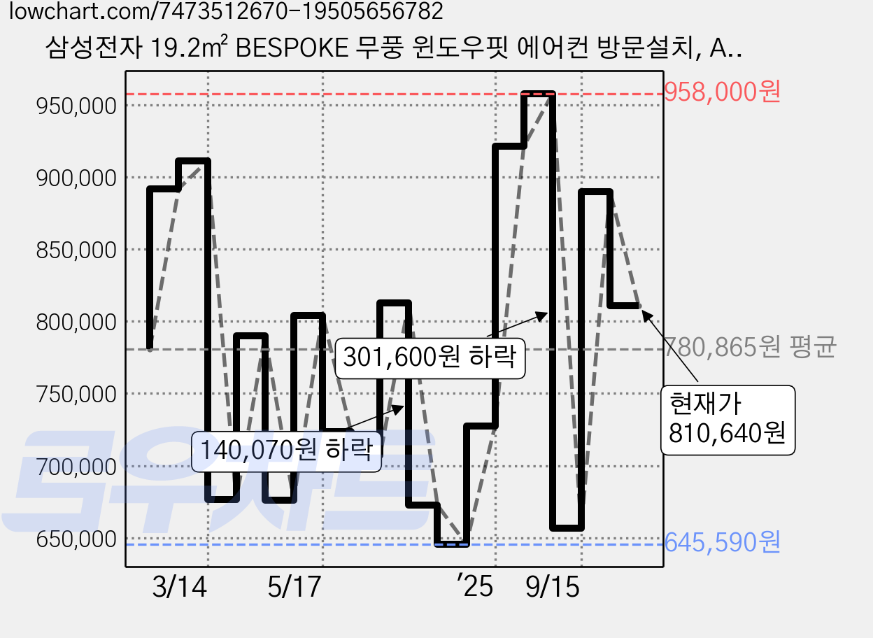 삼성전자 19.2㎡ BESPOKE 무풍 윈도우핏 에어컨 방문설치, AW06C7155TWAZ, 단품 가격 변동 차트, 현재가 810,640원, 관측 최저가 645,590원