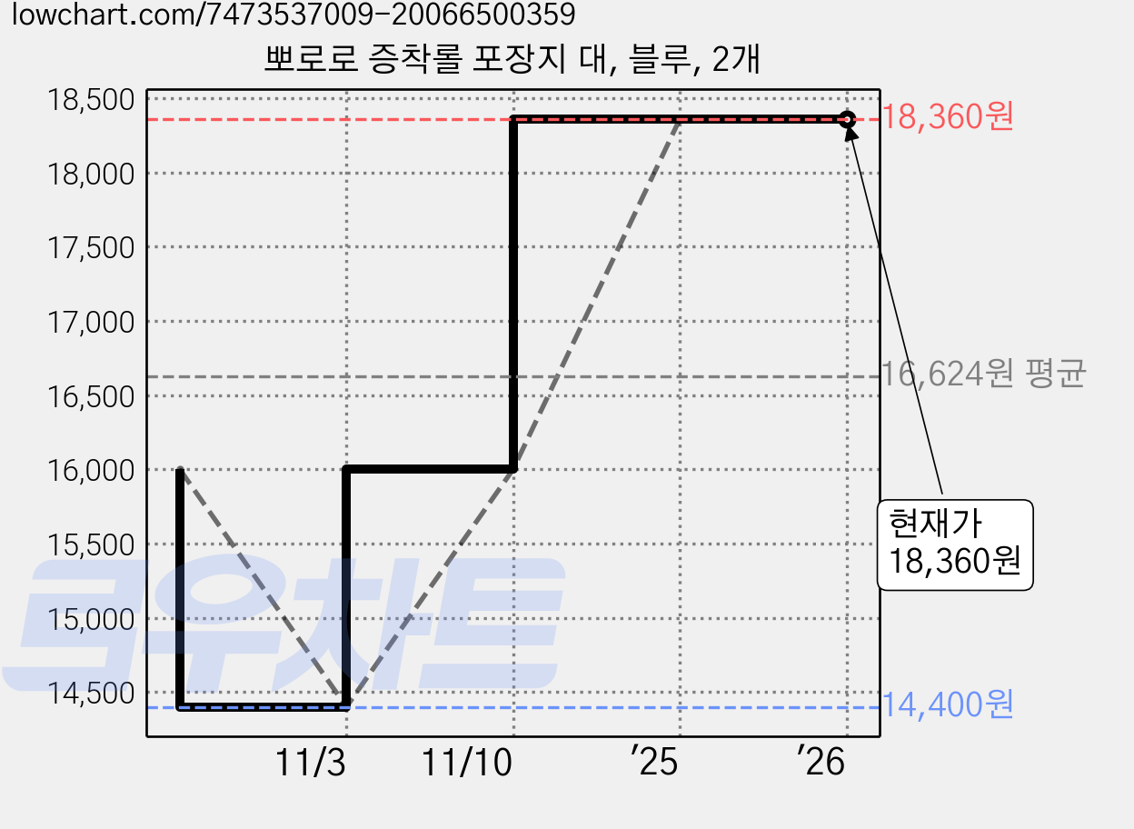 뽀로로 증착롤 포장지 대, 블루, 2개 가격 변동 차트, 현재가 18,360원, 관측 최저가 14,400원