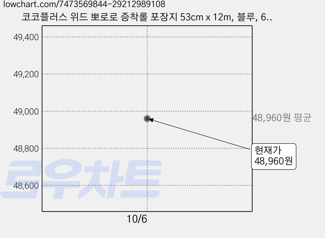 코코플러스 위드 뽀로로 증착롤 포장지 53cm x 12m, 블루, 6개 가격 변동 차트, 현재가 48,960원