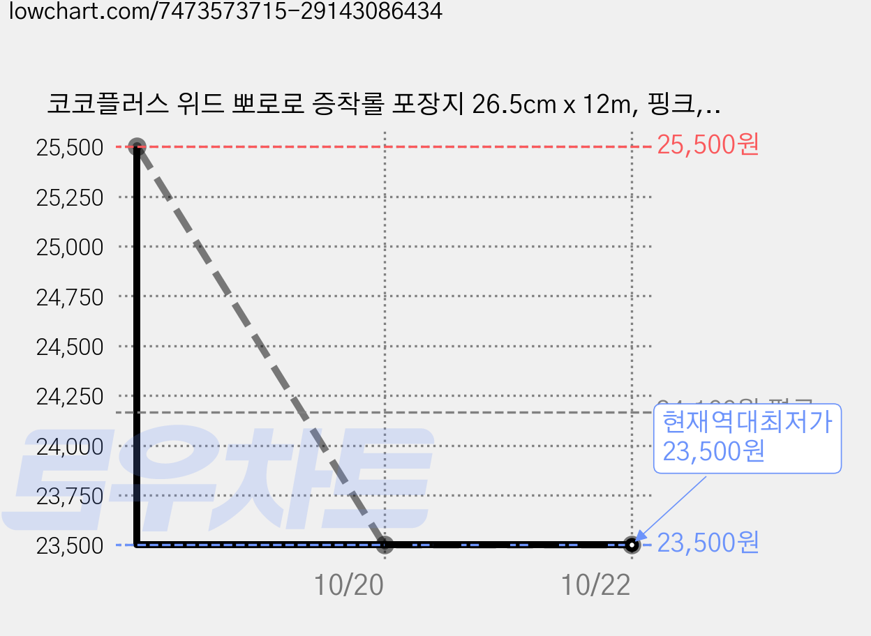 코코플러스 위드 뽀로로 증착롤 포장지 26.5cm x 12m, 핑크, 5개 가격 변동 차트, 현재가 23,500원, 역대최저가