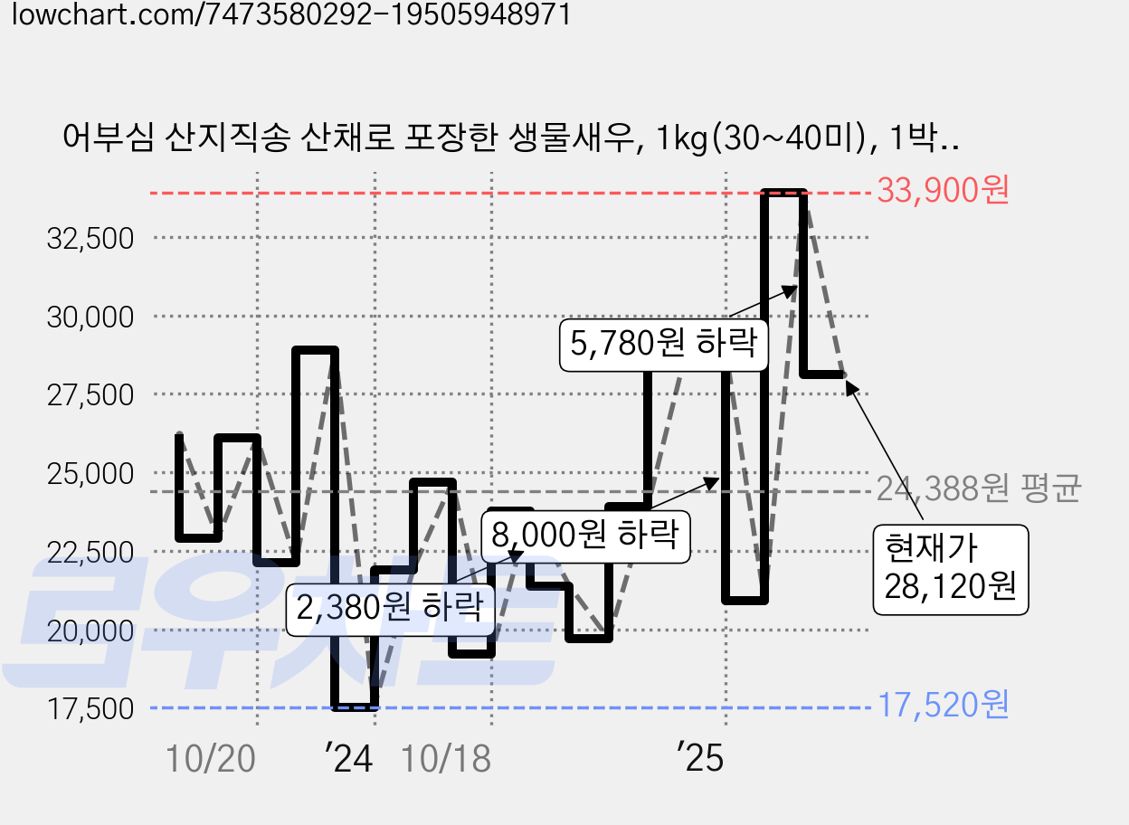 어부심 산지직송 산채로 포장한 생물새우, 1kg(30~40미), 1박스 가격 변동 차트, 현재가 28,120원, 관측 최저가 16,090원