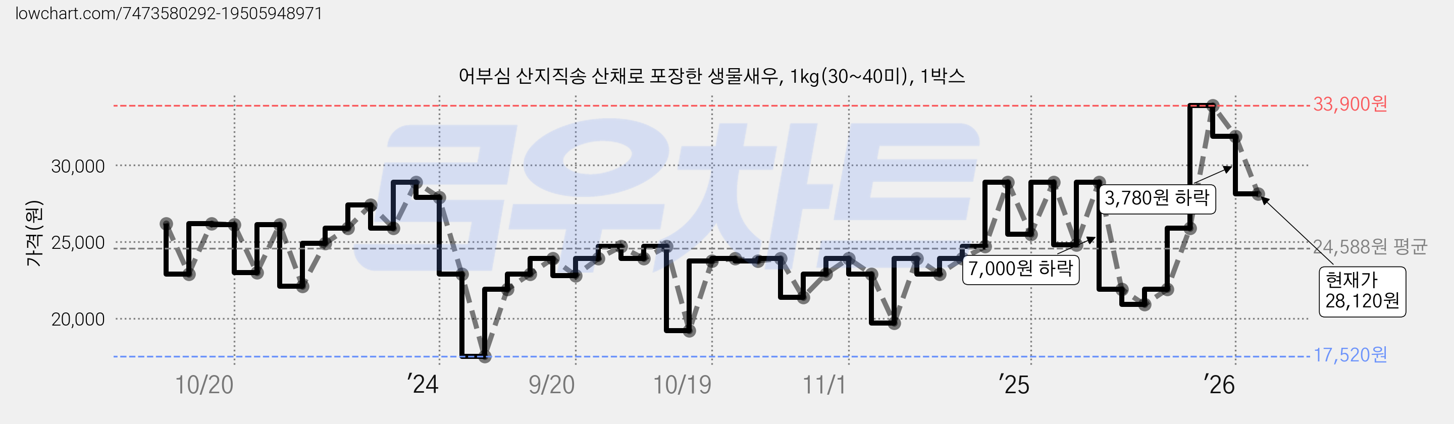 어부심 산지직송 산채로 포장한 생물새우, 1kg(30~40미), 1박스 가격 변동 차트, 현재가 28,120원, 관측 최저가 16,090원
