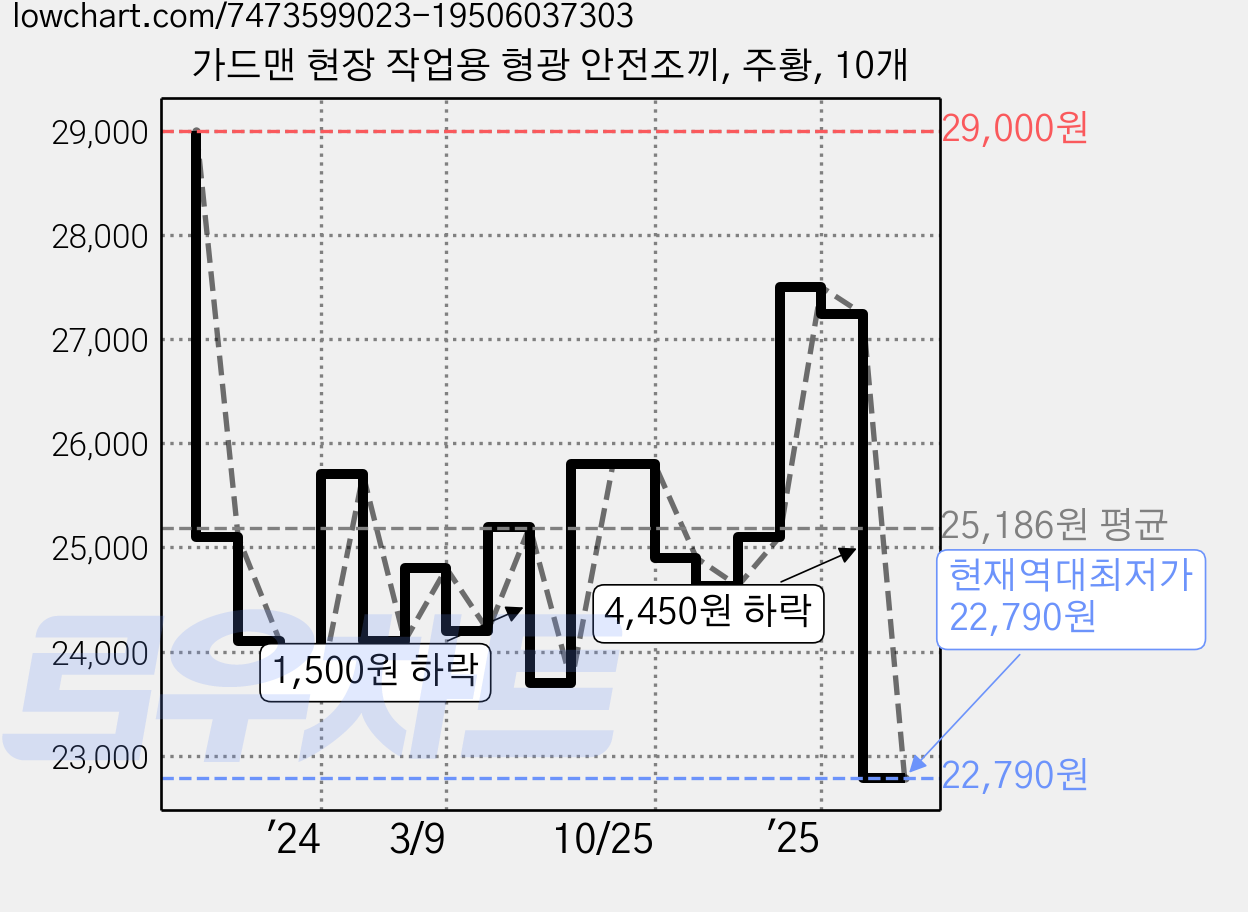 가드맨 현장 작업용 형광 안전조끼, 주황, 10개 가격 변동 차트, 현재가 22,790원, 역대최저가