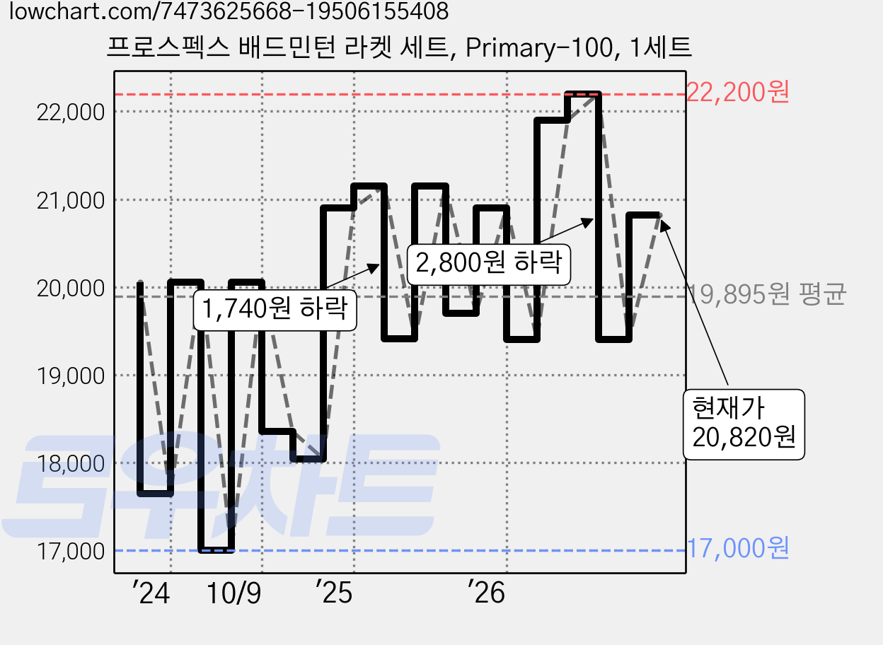 프로스펙스 배드민턴 라켓 세트, Primary-100, 1세트 가격 변동 차트, 현재가 20,820원, 관측 최저가 17,000원