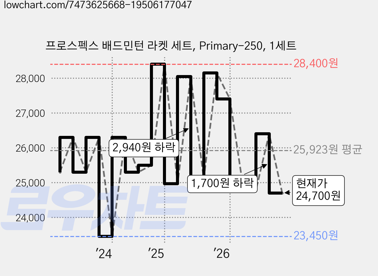 프로스펙스 배드민턴 라켓 세트, Primary-250, 1세트 가격 변동 차트, 현재가 24,700원, 관측 최저가 23,450원